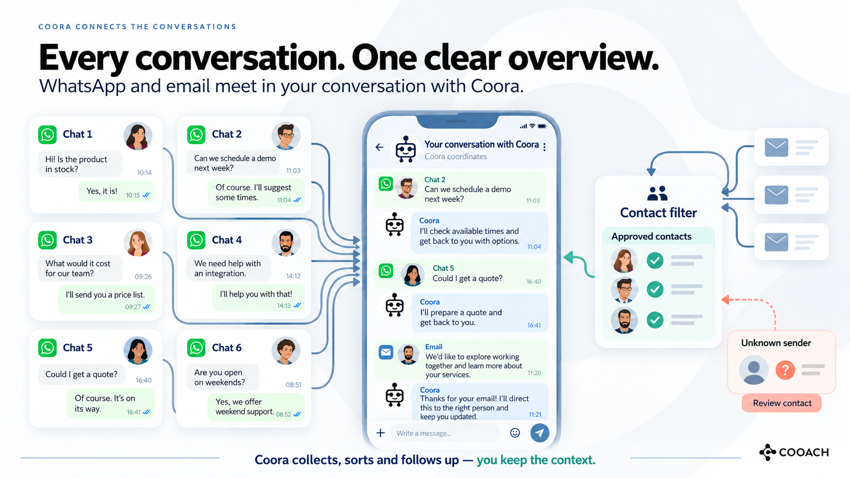 Every conversation, one overview: WhatsApp and email meet in Coora