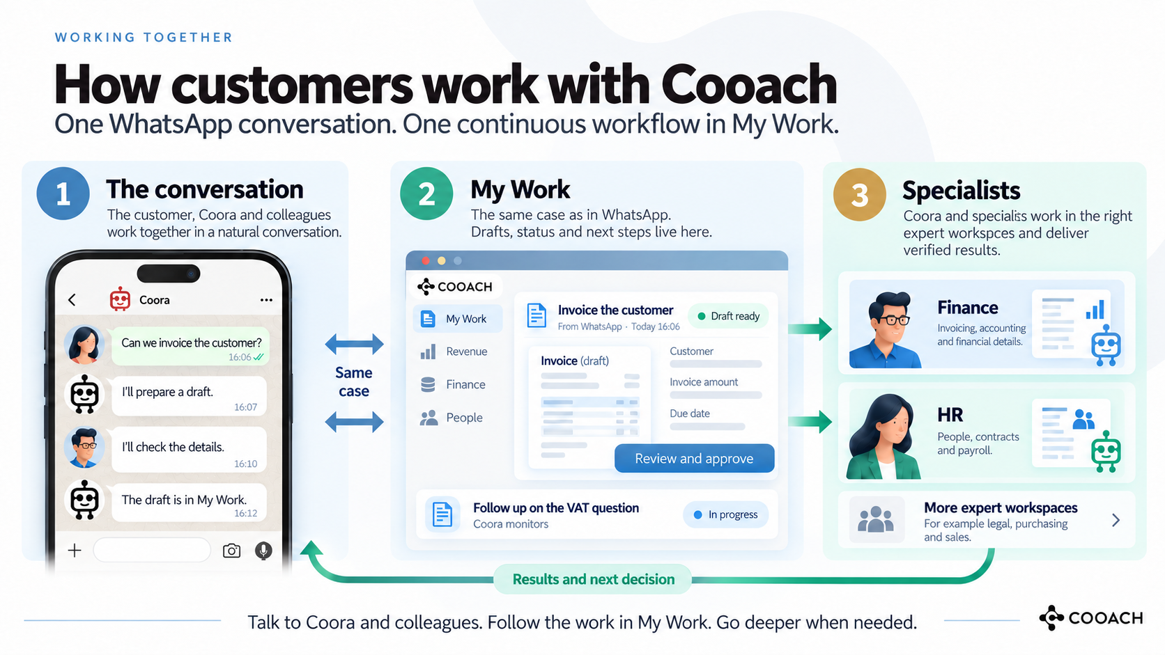 How customers work with Cooach: one WhatsApp conversation, one workflow in My Work