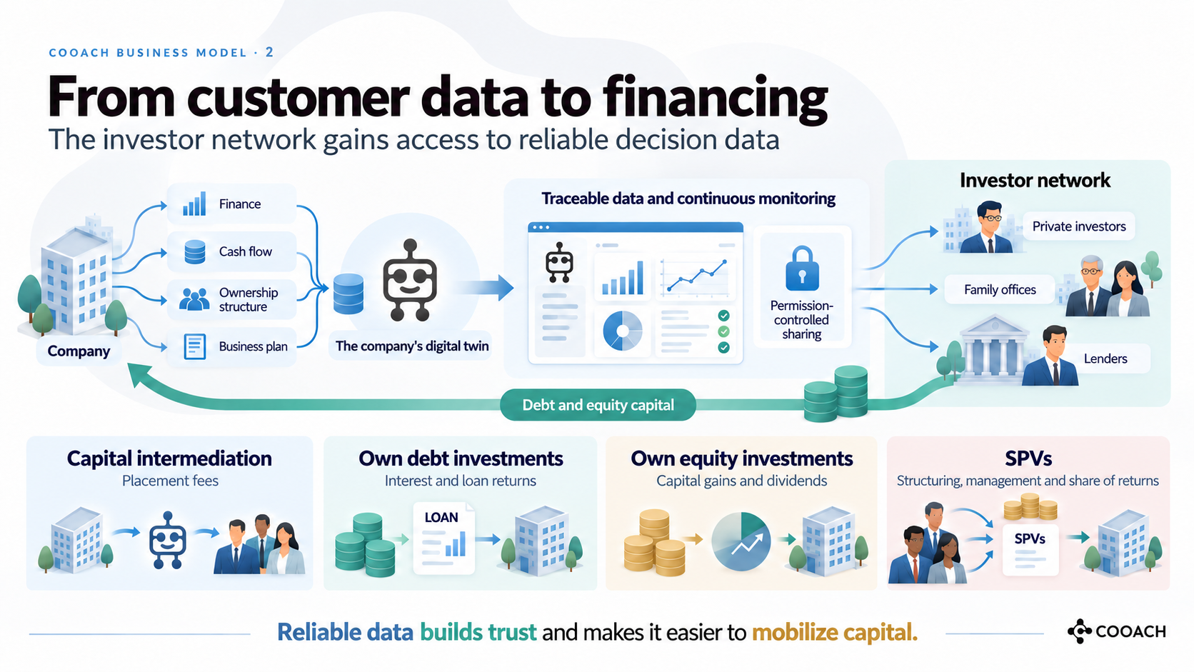 From customer data to financing
