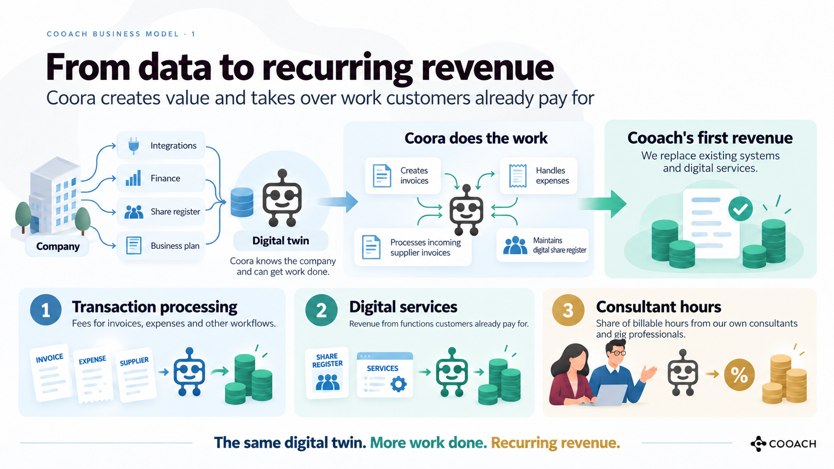 From data to recurring revenue